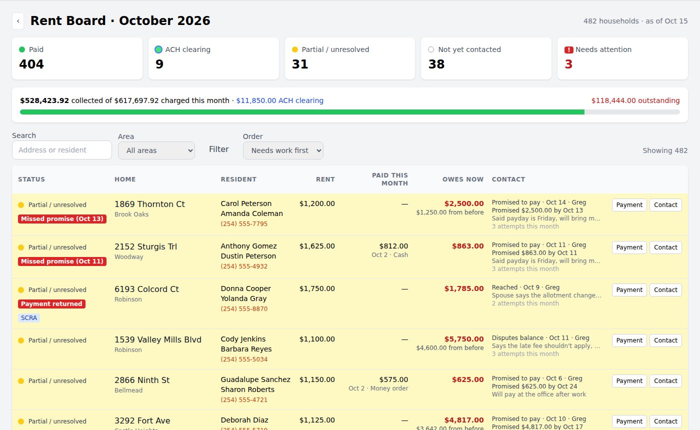 The Rent Board: a month of households, each row colored by whether it has paid, with buttons to log a contact or record a payment.